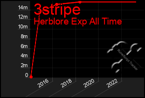 Total Graph of 3stripe