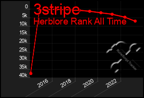 Total Graph of 3stripe