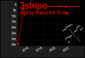 Total Graph of 3stripe