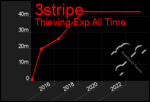 Total Graph of 3stripe