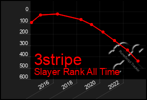 Total Graph of 3stripe