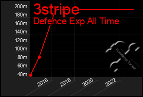 Total Graph of 3stripe