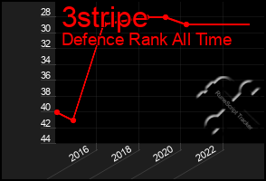 Total Graph of 3stripe