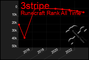 Total Graph of 3stripe