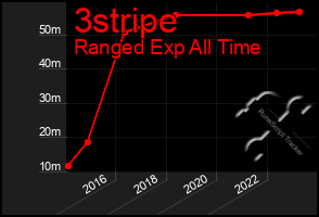 Total Graph of 3stripe