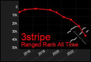 Total Graph of 3stripe