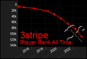 Total Graph of 3stripe