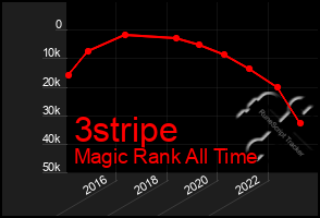 Total Graph of 3stripe