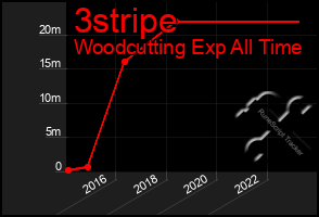 Total Graph of 3stripe