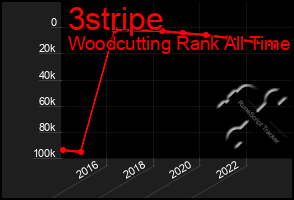 Total Graph of 3stripe