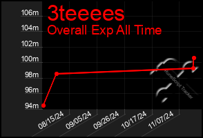 Total Graph of 3teeees