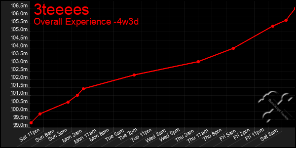 Last 31 Days Graph of 3teeees