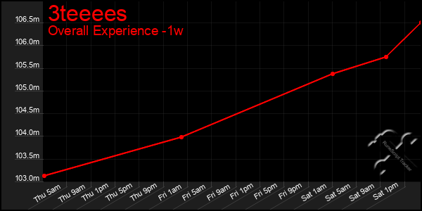 Last 7 Days Graph of 3teeees