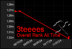 Total Graph of 3teeees