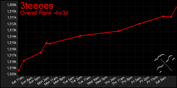 Last 31 Days Graph of 3teeees