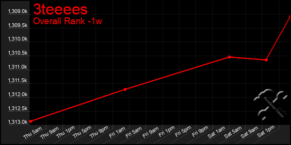 Last 7 Days Graph of 3teeees