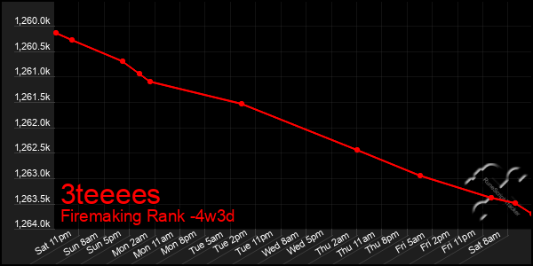 Last 31 Days Graph of 3teeees