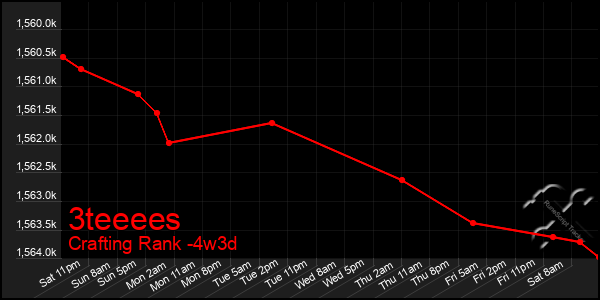 Last 31 Days Graph of 3teeees