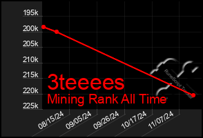 Total Graph of 3teeees