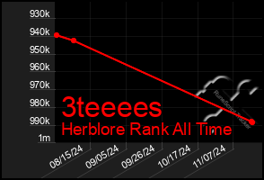 Total Graph of 3teeees