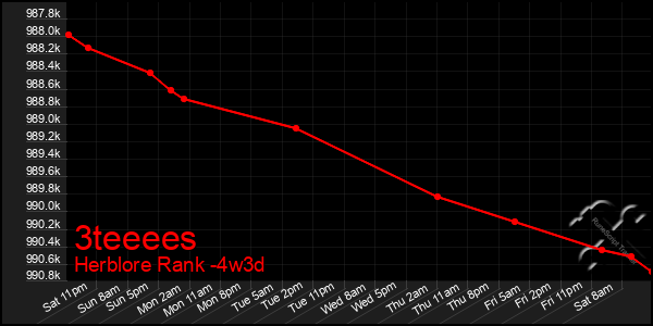 Last 31 Days Graph of 3teeees