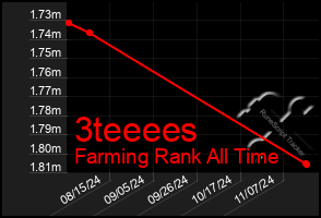 Total Graph of 3teeees