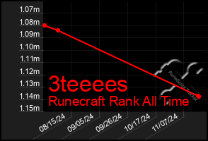 Total Graph of 3teeees