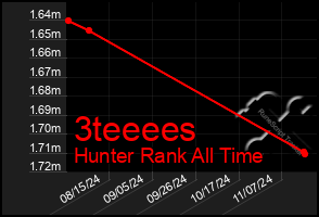 Total Graph of 3teeees