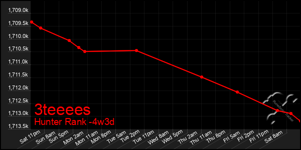 Last 31 Days Graph of 3teeees