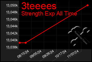 Total Graph of 3teeees