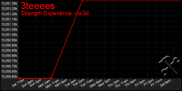 Last 31 Days Graph of 3teeees