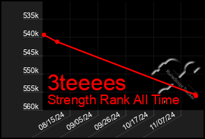 Total Graph of 3teeees