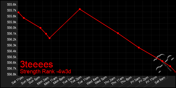 Last 31 Days Graph of 3teeees