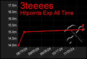 Total Graph of 3teeees