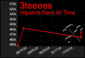 Total Graph of 3teeees