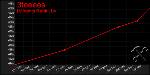 Last 7 Days Graph of 3teeees