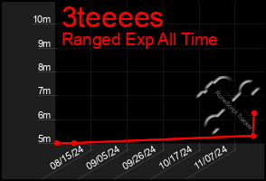 Total Graph of 3teeees