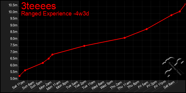 Last 31 Days Graph of 3teeees