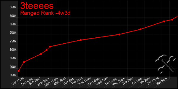 Last 31 Days Graph of 3teeees