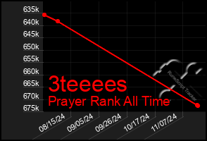 Total Graph of 3teeees