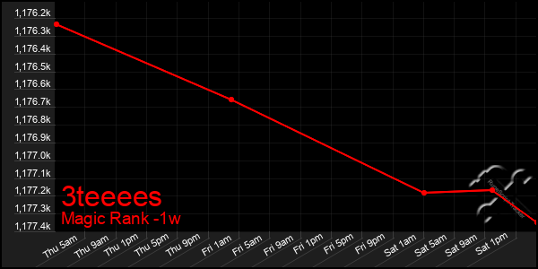 Last 7 Days Graph of 3teeees