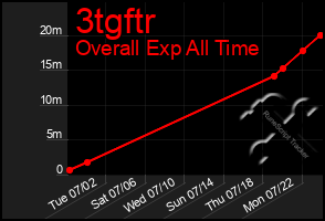 Total Graph of 3tgftr