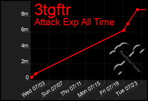 Total Graph of 3tgftr