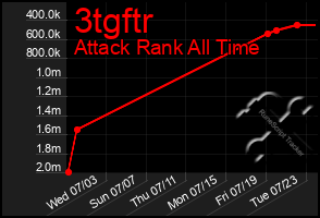 Total Graph of 3tgftr