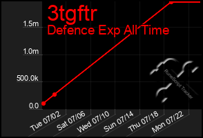 Total Graph of 3tgftr