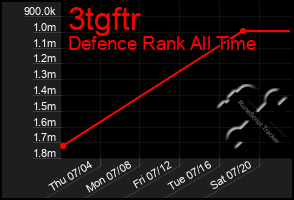 Total Graph of 3tgftr