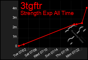 Total Graph of 3tgftr