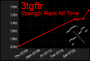 Total Graph of 3tgftr