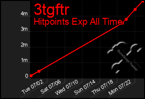 Total Graph of 3tgftr