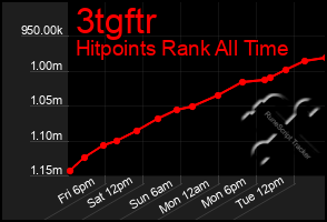 Total Graph of 3tgftr